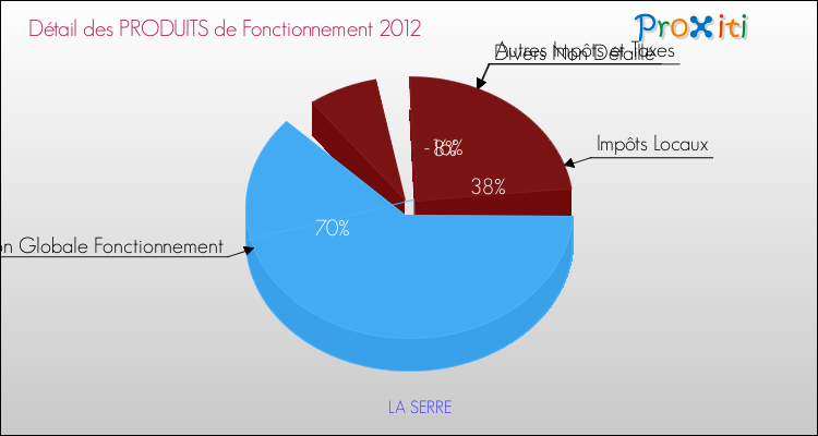 Décomposition du Budget de Fonctionnement 2012 de la commune de LA SERRE Budget de Fonctionnement 2012 pour la commune de LA SERRE
