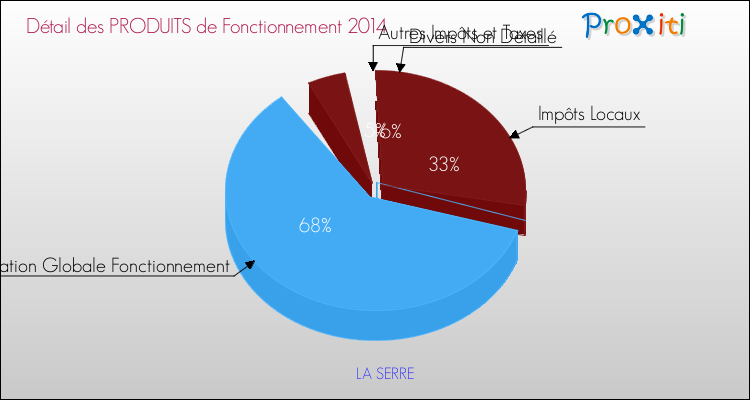 Décomposition du Budget de Fonctionnement 2014 de la commune de LA SERRE Budget de Fonctionnement 2014 pour la commune de LA SERRE