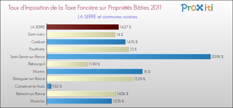 Taux d'imposition de la taxe foncière sur le bati 2011 pour LA SERRE et les communes proches Comparaison des taux d'imposition de la taxe foncière sur le bati 2011 pour LA SERRE et les communes voisines