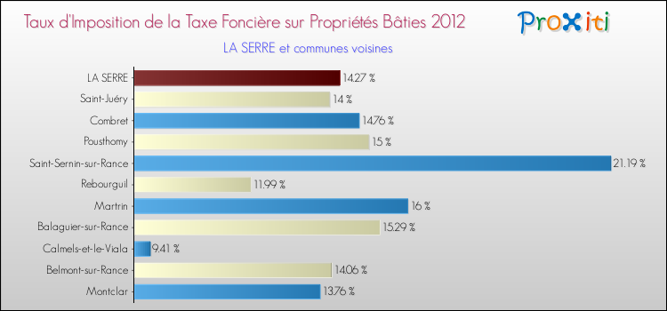 Taux d'imposition de la taxe foncière sur le bati 2012 pour LA SERRE et les communes proches Comparaison des taux d'imposition de la taxe foncière sur le bati 2012 pour LA SERRE et les communes voisines