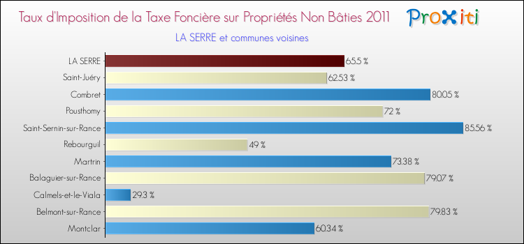 Taux d'imposition de la taxe foncière sur les immeubles et terrains non batis 2011 pour LA SERRE et les communes proches Comparaison des taux d'imposition de la taxe foncière sur les immeubles et terrains non batis 2011 pour LA SERRE et les communes voisines