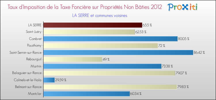 Taux d'imposition de la taxe foncière sur les immeubles et terrains non batis 2012 pour LA SERRE et les communes proches Comparaison des taux d'imposition de la taxe foncière sur les immeubles et terrains non batis 2012 pour LA SERRE et les communes voisines