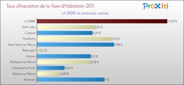 Taux d'imposition de la taxe d'habitation 2011 pour LA SERRE et les communes proches Comparaison des taux d'imposition de la taxe d'habitation 2011 pour LA SERRE et les communes voisines