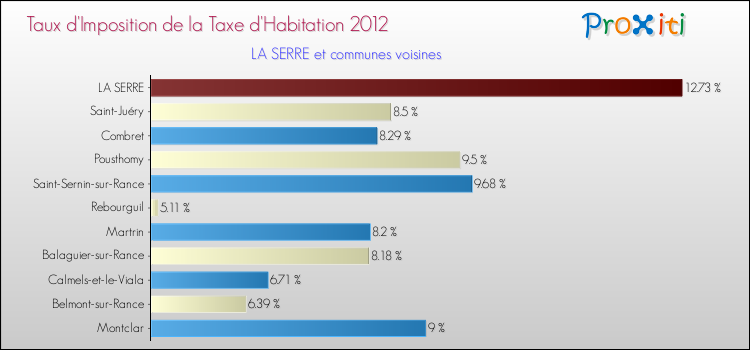 Taux d'imposition de la taxe d'habitation 2012 pour LA SERRE et les communes proches Comparaison des taux d'imposition de la taxe d'habitation 2012 pour LA SERRE et les communes voisines