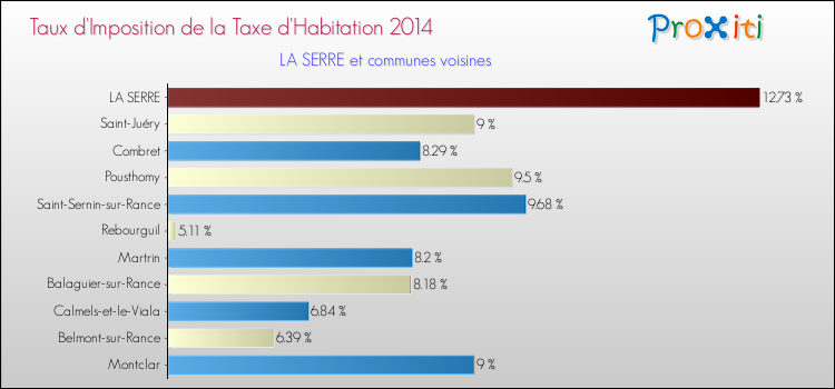 Taux d'imposition de la taxe d'habitation 2014 pour LA SERRE et les communes proches Comparaison des taux d'imposition de la taxe d'habitation 2014 pour LA SERRE et les communes voisines