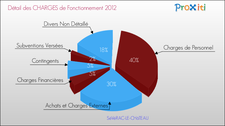 Décomposition des Charges de Fonctionnement 2012 de la commune de SéVéRAC-LE-CHâTEAU Charges de Fonctionnement 2012 pour la commune de SéVéRAC-LE-CHâTEAU