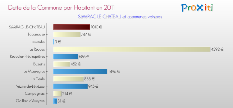 Dette par habitant de la commune en 2011 pour SéVéRAC-LE-CHâTEAU et les communes proches Comparaison de la dette par habitant de la commune en 2011 pour SéVéRAC-LE-CHâTEAU et les communes voisines