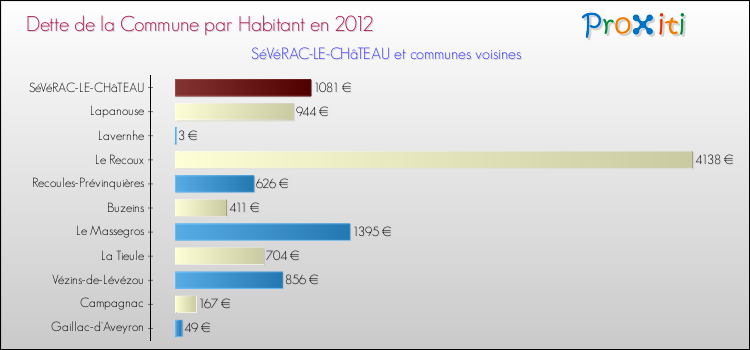 Dette par habitant de la commune en 2012 pour SéVéRAC-LE-CHâTEAU et les communes proches Comparaison de la dette par habitant de la commune en 2012 pour SéVéRAC-LE-CHâTEAU et les communes voisines