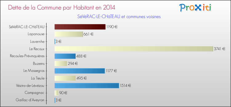 Dette par habitant de la commune en 2014 pour SéVéRAC-LE-CHâTEAU et les communes proches Comparaison de la dette par habitant de la commune en 2014 pour SéVéRAC-LE-CHâTEAU et les communes voisines