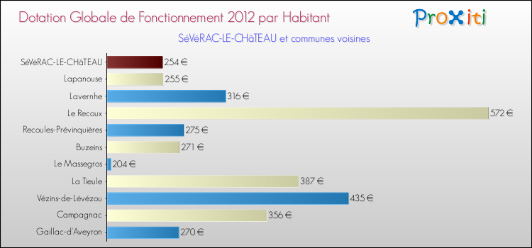 Montant des dotations globales de fonctionnement DGF par Habitant pour SéVéRAC-LE-CHâTEAU et les communes proches Comparaison des des dotations globales de fonctionnement DGF par habitant pour SéVéRAC-LE-CHâTEAU et les communes voisines
