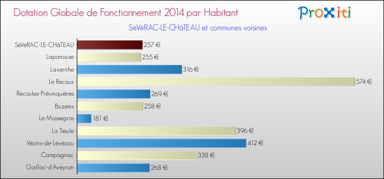 Montant des dotations globales de fonctionnement DGF par Habitant pour SéVéRAC-LE-CHâTEAU et les communes proches en 2014. Comparaison des des dotations globales de fonctionnement DGF par habitant pour SéVéRAC-LE-CHâTEAU et les communes voisines en 2014.
