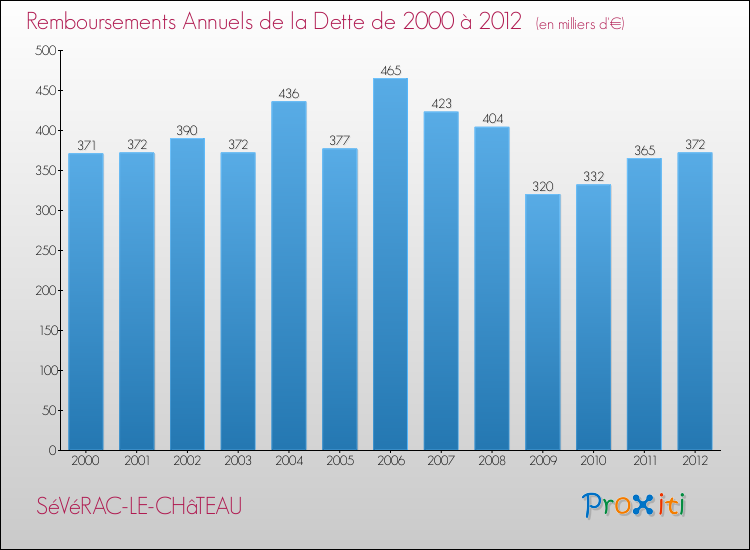 Evolution de l'annuité de la dette pour la commune de SéVéRAC-LE-CHâTEAU de 2000 à 2012 Annuités de la dette pour SéVéRAC-LE-CHâTEAU de 2000 à 2012