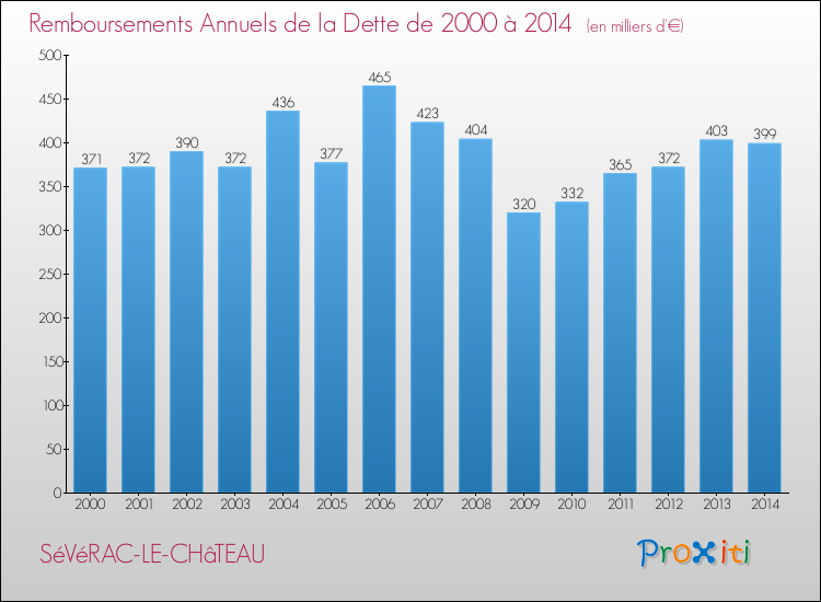 Evolution de l'annuité de la dette pour la commune de SéVéRAC-LE-CHâTEAU de 2000 à 2014 Annuités de la dette pour SéVéRAC-LE-CHâTEAU de 2000 à 2014