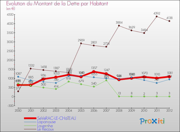 Evolution de la dette par habitant pour la commune de SéVéRAC-LE-CHâTEAU et les communes proches de 2000 à 2012 Comparaison de la dette par habitant pour SéVéRAC-LE-CHâTEAU et les communes voisines de 2000 à 2012
