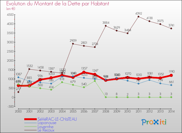 Evolution de la dette par habitant pour la commune de SéVéRAC-LE-CHâTEAU et les communes proches de 2000 à 2014 Comparaison de la dette par habitant pour SéVéRAC-LE-CHâTEAU et les communes voisines de 2000 à 2014
