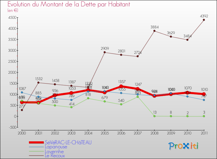 Evolution de la dette par habitant pour la commune de SéVéRAC-LE-CHâTEAU et les communes proches Comparaison de la dette par habitant pour SéVéRAC-LE-CHâTEAU et les communes voisines