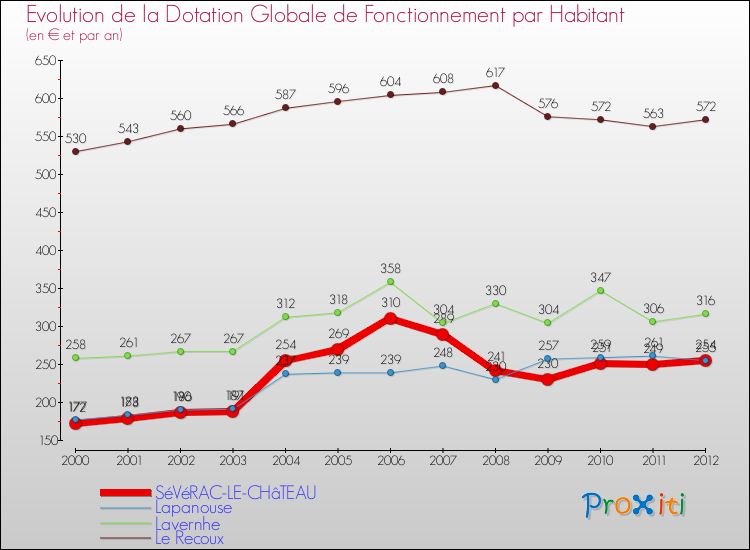 Evolution et montant de la dotation globale de fonctionnement par Habitant pour SéVéRAC-LE-CHâTEAU et les communes proches Comparaison des dotations globales de fonctionnement par habitant pour SéVéRAC-LE-CHâTEAU et les communes voisines