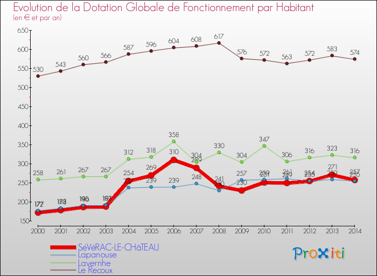 Evolution et montant de la dotation globale de fonctionnement par Habitant pour SéVéRAC-LE-CHâTEAU et les communes proches de 2000 à 2014. Comparaison des dotations globales de fonctionnement par habitant pour SéVéRAC-LE-CHâTEAU et les communes voisines de 2000 à 2014.