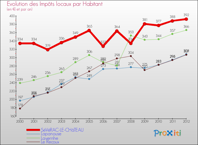 Evolution et montant des impôts locaux par Habitant pour SéVéRAC-LE-CHâTEAU et les communes proches Comparaison des impôts locaux par habitant pour SéVéRAC-LE-CHâTEAU et les communes voisines