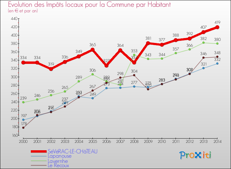 Evolution et montant des impôts locaux par Habitant pour SéVéRAC-LE-CHâTEAU et les communes proches de 2000 à 2014 Comparaison des impôts locaux par habitant pour SéVéRAC-LE-CHâTEAU et les communes voisines de 2000 à 2014