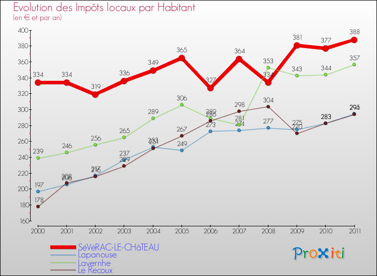 Evolution et montant des impôts locaux par Habitant pour SéVéRAC-LE-CHâTEAU et les communes proches Comparaison des impôts locaux par habitant pour SéVéRAC-LE-CHâTEAU et les communes voisines