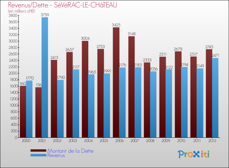 Evolution comparée de la dette et des revenus pour la commune de SéVéRAC-LE-CHâTEAU de 2000 à 2012 Comparaison de la dette et des revenus pour SéVéRAC-LE-CHâTEAU de 2000 à 2012