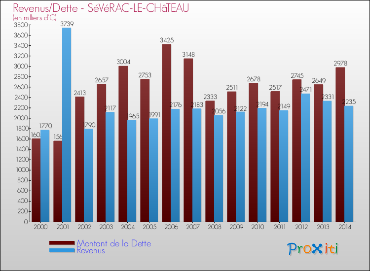 Evolution comparée de la dette et des revenus pour la commune de SéVéRAC-LE-CHâTEAU de 2000 à 2014 Comparaison de la dette et des revenus pour SéVéRAC-LE-CHâTEAU de 2000 à 2014