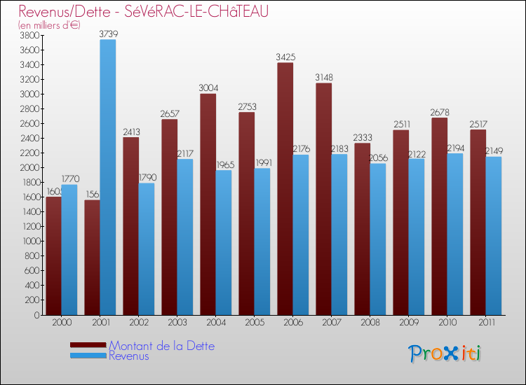 Evolution comparée de la dette et des revenus pour la commune de SéVéRAC-LE-CHâTEAU de 2000 à 2011 Comparaison de la dette et des revenus pour SéVéRAC-LE-CHâTEAU de 2000 à 2011
