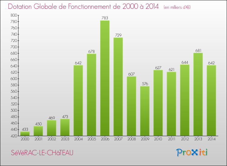 Evolution du montant de la Dotation Globale de Fonctionnement pour la commune de SéVéRAC-LE-CHâTEAU de 2000 à 2014 Evolution du montant de la Dotation Globale de Fonctionnement pour SéVéRAC-LE-CHâTEAU de 2000 à 2014