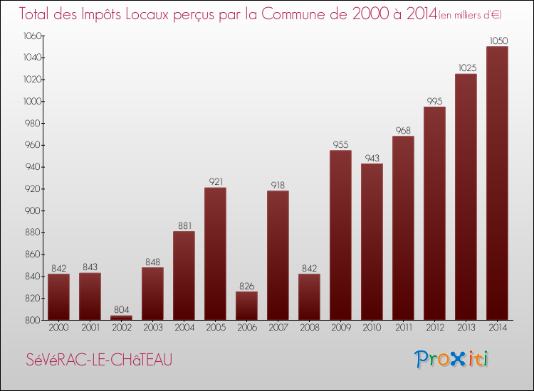 Evolution des Impôts Locaux pour la commune de SéVéRAC-LE-CHâTEAU de 2000 à 2014 Evolution des Impôts Locaux pour SéVéRAC-LE-CHâTEAU de 2000 à 2014