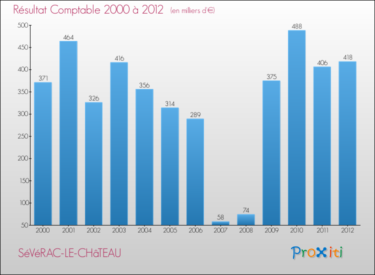 Evolution du résultat comptable pour la commune de SéVéRAC-LE-CHâTEAU de 2000 à 2012 Evolution du résultat comptable pour SéVéRAC-LE-CHâTEAU de 2000 à 2012
