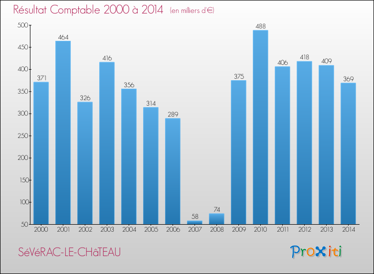 Evolution du résultat comptable pour la commune de SéVéRAC-LE-CHâTEAU de 2000 à 2014 Evolution du résultat comptable pour SéVéRAC-LE-CHâTEAU de 2000 à 2014