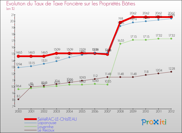 Evolution du taux de la taxe foncière sur le bati pour SéVéRAC-LE-CHâTEAU et les communes proches de 2000 à 2012 Comparaison des taux de taxe foncière sur le bati pour SéVéRAC-LE-CHâTEAU et les communes voisines de 2000 à 2012
