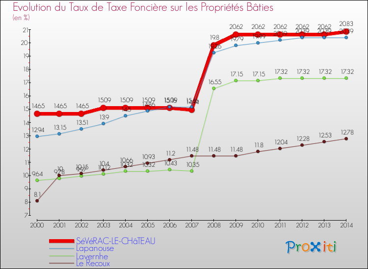 Evolution du taux de la taxe foncière sur le bati pour SéVéRAC-LE-CHâTEAU et les communes proches de 2000 à 2014 Comparaison des taux de taxe foncière sur le bati pour SéVéRAC-LE-CHâTEAU et les communes voisines de 2000 à 2014