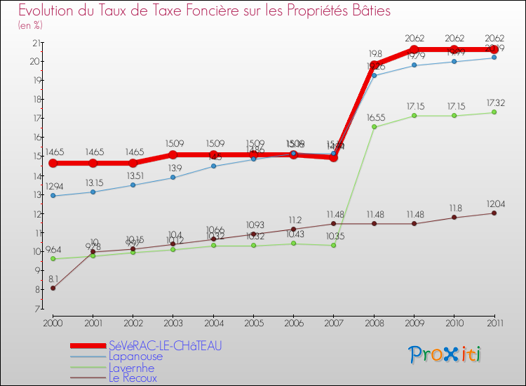 Evolution du taux de la taxe foncière sur le bati pour SéVéRAC-LE-CHâTEAU et les communes proches Comparaison des taux de taxe foncière sur le bati pour SéVéRAC-LE-CHâTEAU et les communes voisines