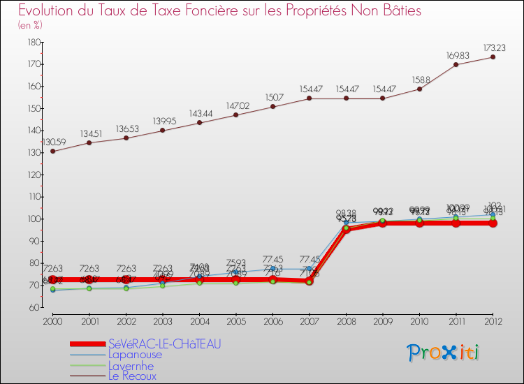 Evolution du taux de la taxe foncière sur les immeubles et terrains non batis pour SéVéRAC-LE-CHâTEAU et les communes proches de 2000 à 2012 Comparaison des taux de la taxe foncière sur les immeubles et terrains non batis pour SéVéRAC-LE-CHâTEAU et les communes voisines de 2000 à 2012