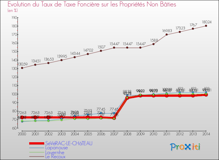 Evolution du taux de la taxe foncière sur les immeubles et terrains non batis pour SéVéRAC-LE-CHâTEAU et les communes proches de 2000 à 2014 Comparaison des taux de la taxe foncière sur les immeubles et terrains non batis pour SéVéRAC-LE-CHâTEAU et les communes voisines de 2000 à 2014