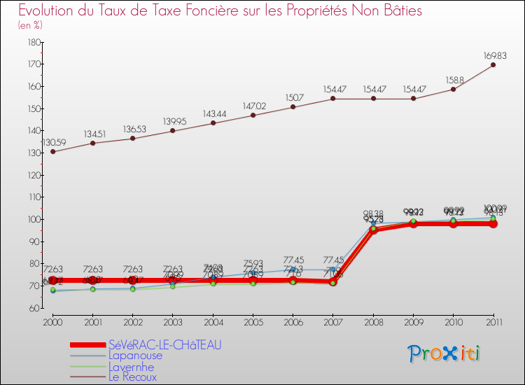 Evolution du taux de la taxe foncière sur les immeubles et terrains non batis pour SéVéRAC-LE-CHâTEAU et les communes proches Comparaison des taux de la taxe foncière sur les immeubles et terrains non batis pour SéVéRAC-LE-CHâTEAU et les communes voisines