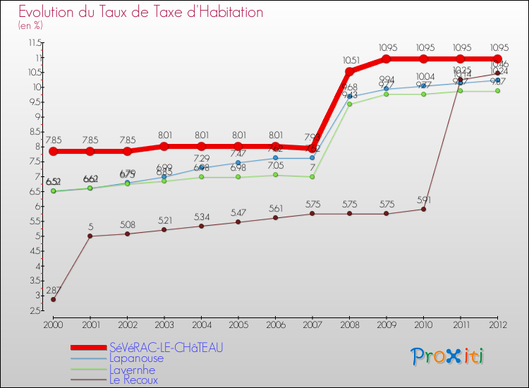 Evolution du taux de la taxe d'habitation pour SéVéRAC-LE-CHâTEAU et les communes proches Comparaison des taux de la taxe d'habitation pour SéVéRAC-LE-CHâTEAU et les communes voisines