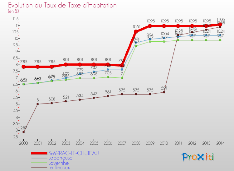 Evolution du taux de la taxe d'habitation pour SéVéRAC-LE-CHâTEAU et les communes proches de 2000 à 2014 Comparaison des taux de la taxe d'habitation pour SéVéRAC-LE-CHâTEAU et les communes voisines de 2000 à 2014