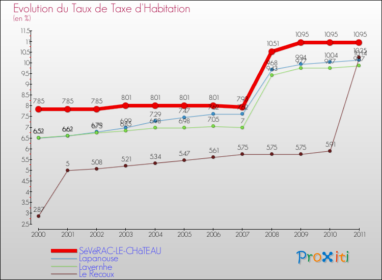 Evolution du taux de la taxe d'habitation pour SéVéRAC-LE-CHâTEAU et les communes proches Comparaison des taux de la taxe d'habitation pour SéVéRAC-LE-CHâTEAU et les communes voisines