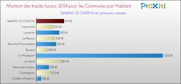 Montant des impôts locaux par Habitant pour SéVéRAC-LE-CHâTEAU et les communes proches en 2014 Comparaison des impôts locaux par habitant pour SéVéRAC-LE-CHâTEAU et les communes voisines en 2014