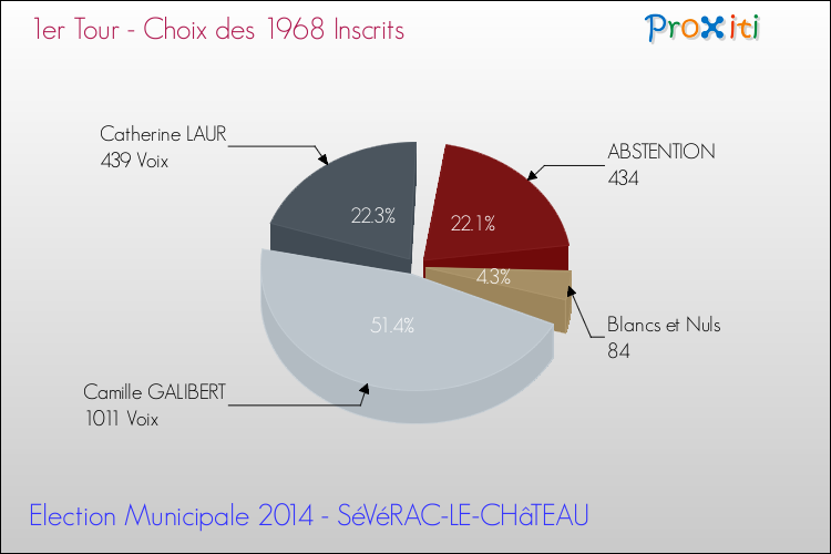 Résultats par rapport aux inscrits au 1er Tour des Elections Municipales 2014 de la commune de SéVéRAC-LE-CHâTEAU Elections Municipales 2014 - Résultats par rapport aux inscrits au 1er Tour pour la commune de SéVéRAC-LE-CHâTEAU