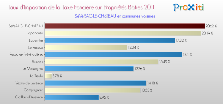 Taux d'imposition de la taxe foncière sur le bati 2011 pour SéVéRAC-LE-CHâTEAU et les communes proches Comparaison des taux d'imposition de la taxe foncière sur le bati 2011 pour SéVéRAC-LE-CHâTEAU et les communes voisines