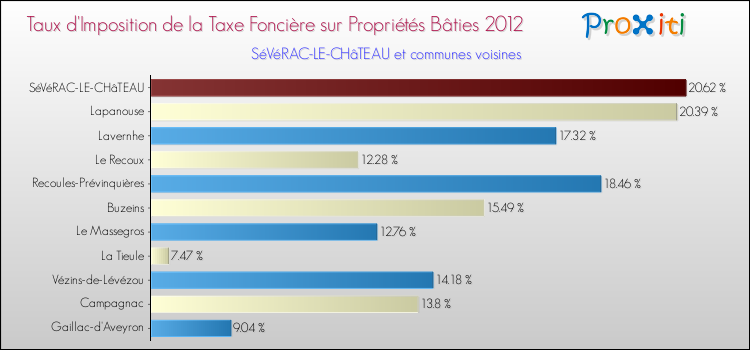 Taux d'imposition de la taxe foncière sur le bati 2012 pour SéVéRAC-LE-CHâTEAU et les communes proches Comparaison des taux d'imposition de la taxe foncière sur le bati 2012 pour SéVéRAC-LE-CHâTEAU et les communes voisines