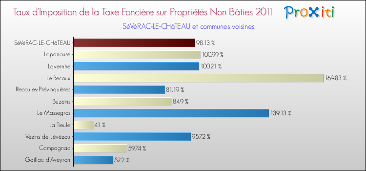 Taux d'imposition de la taxe foncière sur les immeubles et terrains non batis 2011 pour SéVéRAC-LE-CHâTEAU et les communes proches Comparaison des taux d'imposition de la taxe foncière sur les immeubles et terrains non batis 2011 pour SéVéRAC-LE-CHâTEAU et les communes voisines