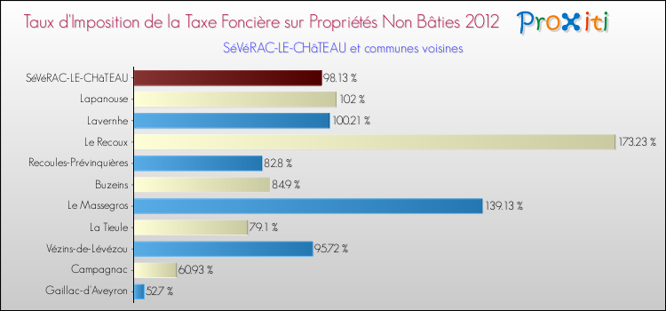 Taux d'imposition de la taxe foncière sur les immeubles et terrains non batis 2012 pour SéVéRAC-LE-CHâTEAU et les communes proches Comparaison des taux d'imposition de la taxe foncière sur les immeubles et terrains non batis 2012 pour SéVéRAC-LE-CHâTEAU et les communes voisines