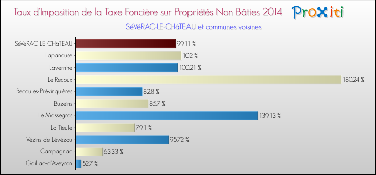 Taux d'imposition de la taxe foncière sur les immeubles et terrains non batis 2014 pour SéVéRAC-LE-CHâTEAU et les communes proches Comparaison des taux d'imposition de la taxe foncière sur les immeubles et terrains non batis 2014 pour SéVéRAC-LE-CHâTEAU et les communes voisines