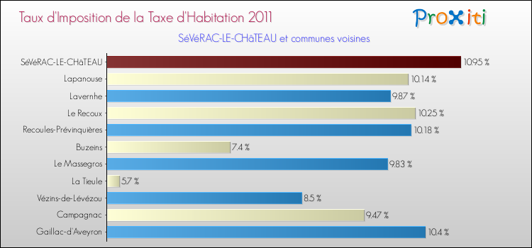 Taux d'imposition de la taxe d'habitation 2011 pour SéVéRAC-LE-CHâTEAU et les communes proches Comparaison des taux d'imposition de la taxe d'habitation 2011 pour SéVéRAC-LE-CHâTEAU et les communes voisines