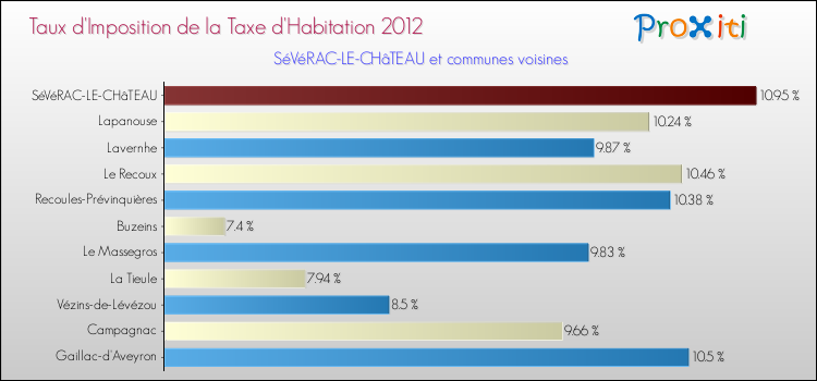 Taux d'imposition de la taxe d'habitation 2012 pour SéVéRAC-LE-CHâTEAU et les communes proches Comparaison des taux d'imposition de la taxe d'habitation 2012 pour SéVéRAC-LE-CHâTEAU et les communes voisines
